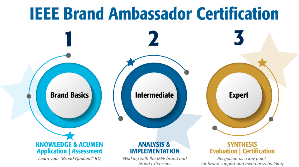 image showing the IEEE Brand Ambassador Certification steps